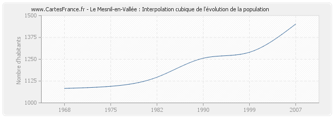 Le Mesnil-en-Vallée : Interpolation cubique de l'évolution de la population